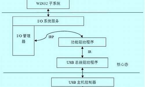 usb接口驱动程序无法使用_usb接口不能用是和哪个驱动有关